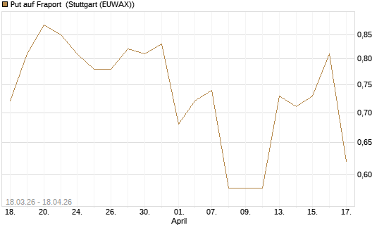 Put auf Fraport [J.P. Morgan Structured Products B.V.] Chart