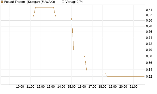 Put auf Fraport [J.P. Morgan Structured Products B.V.] Chart