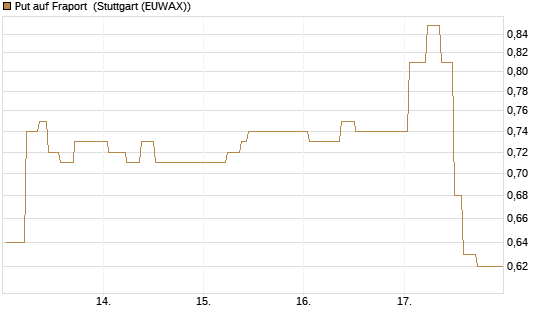 Put auf Fraport [J.P. Morgan Structured Products B.V.] Chart
