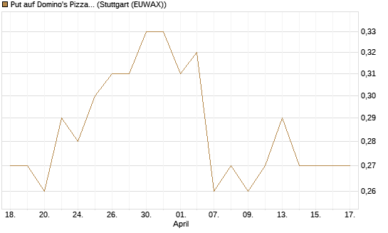 Put auf Domino's Pizza [J.P. Morgan Structured Products B.V.] Chart