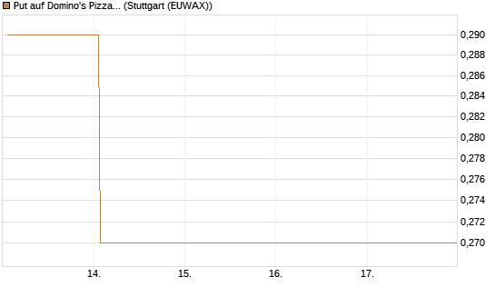 Put auf Domino's Pizza [J.P. Morgan Structured Products B.V.] Chart