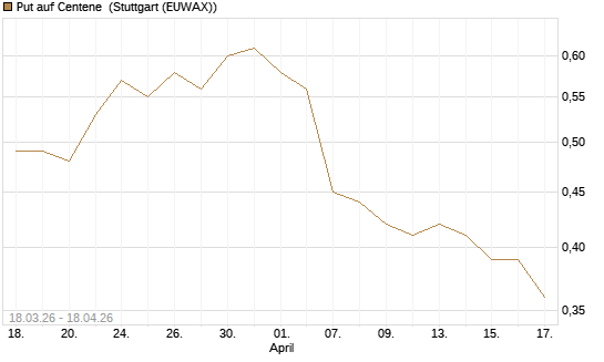 Put auf Centene [J.P. Morgan Structured Products B.V.] Chart