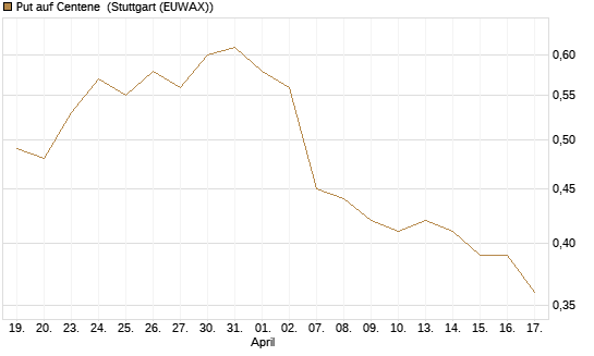 Put auf Centene [J.P. Morgan Structured Products B.V.] Chart