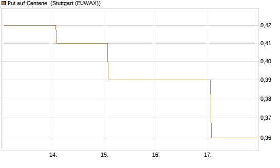 Put auf Centene [J.P. Morgan Structured Products B.V.] Chart