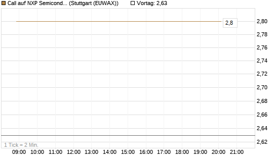 Call auf NXP Semiconductors N.V. [J.P. Morgan Structured Products B.V.] Chart