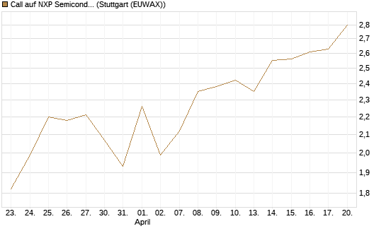 Call auf NXP Semiconductors N.V. [J.P. Morgan Structured Products B.V.] Chart