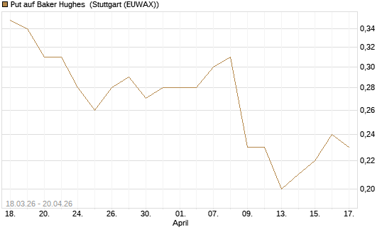 Put auf Baker Hughes [J.P. Morgan Structured Products B.V.] Chart