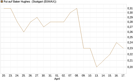 Put auf Baker Hughes [J.P. Morgan Structured Products B.V.] Chart