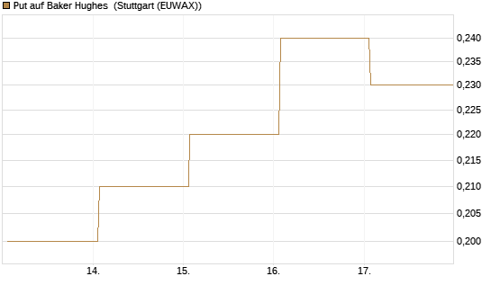 Put auf Baker Hughes [J.P. Morgan Structured Products B.V.] Chart