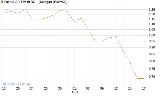 Put auf AFFIRM HLDGS A [J.P. Morgan Structured Products B.V.] Chart