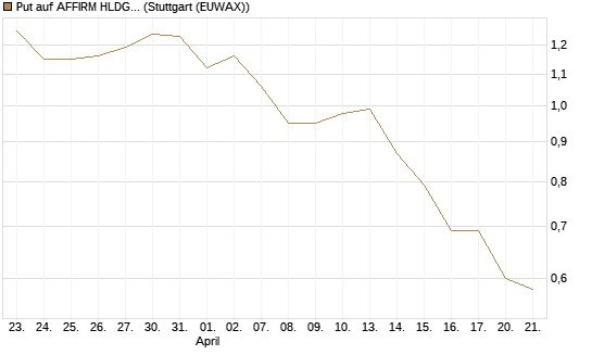 Put auf AFFIRM HLDGS A [J.P. Morgan Structured Products B.V.] Chart