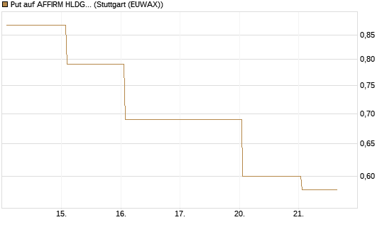 Put auf AFFIRM HLDGS A [J.P. Morgan Structured Products B.V.] Chart