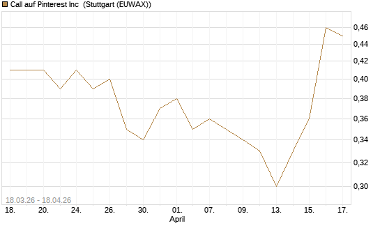 Call auf Pinterest Inc [J.P. Morgan Structured Products B.V.] Chart