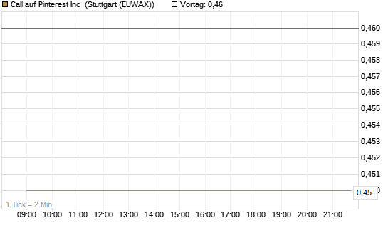 Call auf Pinterest Inc [J.P. Morgan Structured Products B.V.] Chart