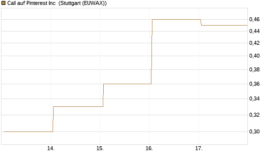 Call auf Pinterest Inc [J.P. Morgan Structured Products B.V.] Chart