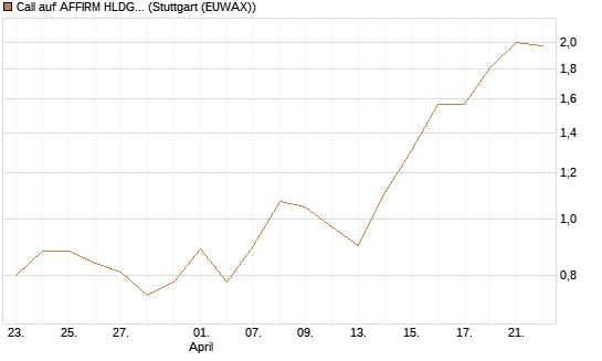 Call auf AFFIRM HLDGS A [J.P. Morgan Structured Products B.V.] Chart