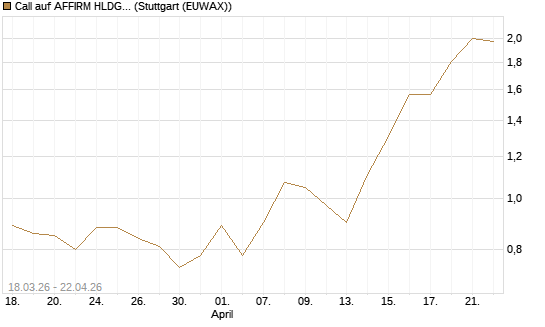 Call auf AFFIRM HLDGS A [J.P. Morgan Structured Products B.V.] Chart