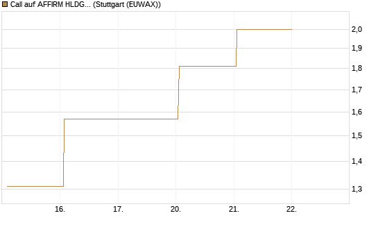 Call auf AFFIRM HLDGS A [J.P. Morgan Structured Products B.V.] Chart