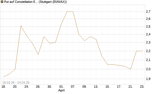 Put auf Constellation Energy [J.P. Morgan Structured Products B.V.] Chart