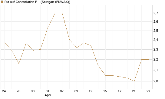 Put auf Constellation Energy [J.P. Morgan Structured Products B.V.] Chart
