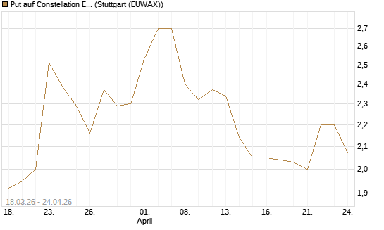 Put auf Constellation Energy [J.P. Morgan Structured Products B.V.] Chart