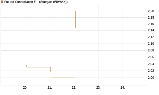 Put auf Constellation Energy [J.P. Morgan Structured Products B.V.] Chart