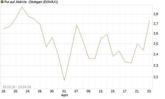 Put auf AbbVie [J.P. Morgan Structured Products B.V.] Chart