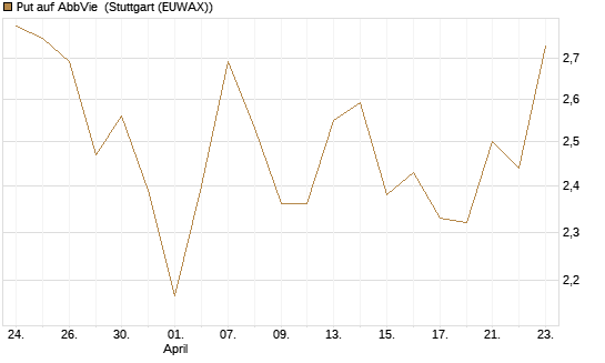Put auf AbbVie [J.P. Morgan Structured Products B.V.] Chart