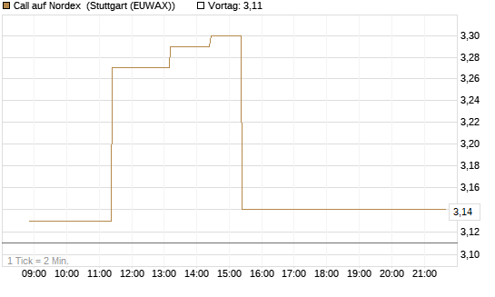 Call auf Nordex [J.P. Morgan Structured Products B.V.] Chart