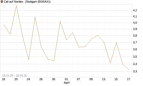 Call auf Nordex [J.P. Morgan Structured Products B.V.] Chart