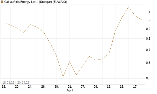 Call auf Iris Energy Ltd. [J.P. Morgan Structured Products B.V.] Chart