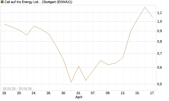Call auf Iris Energy Ltd. [J.P. Morgan Structured Products B.V.] Chart