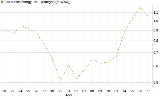 Call auf Iris Energy Ltd. [J.P. Morgan Structured Products B.V.] Chart