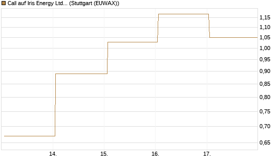 Call auf Iris Energy Ltd. [J.P. Morgan Structured Products B.V.] Chart