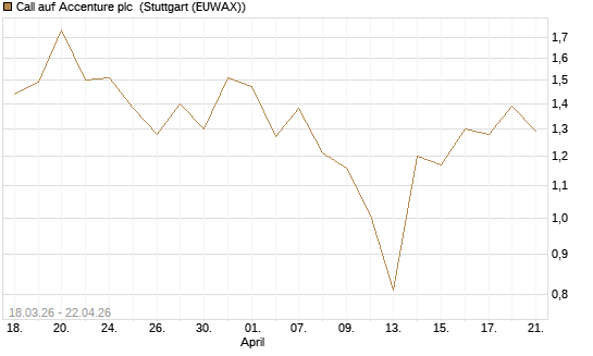 Call auf Accenture plc [J.P. Morgan Structured Products B.V.] Chart