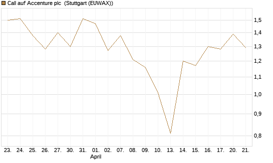 Call auf Accenture plc [J.P. Morgan Structured Products B.V.] Chart