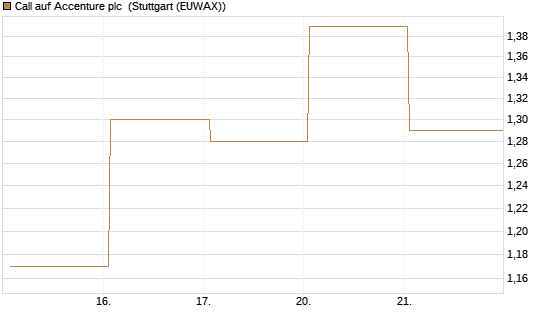 Call auf Accenture plc [J.P. Morgan Structured Products B.V.] Chart