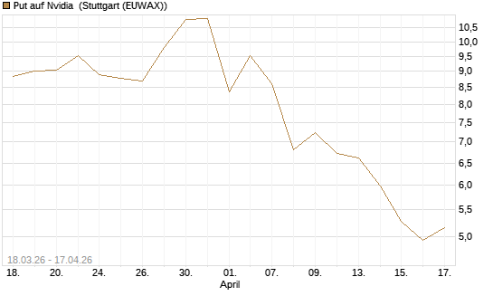 Put auf Nvidia [J.P. Morgan Structured Products B.V.] Chart