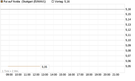 Put auf Nvidia [J.P. Morgan Structured Products B.V.] Chart