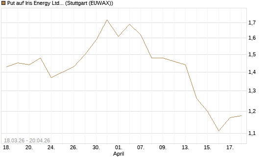 Put auf Iris Energy Ltd. [J.P. Morgan Structured Products B.V.] Chart