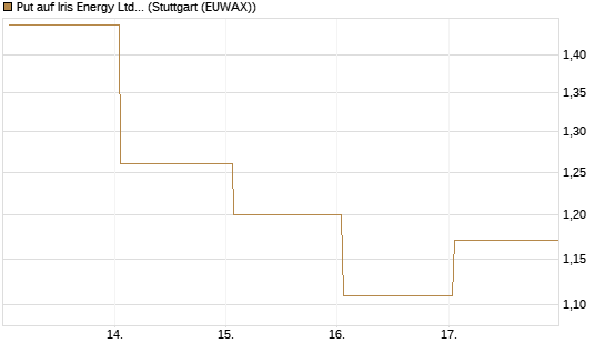 Put auf Iris Energy Ltd. [J.P. Morgan Structured Products B.V.] Chart