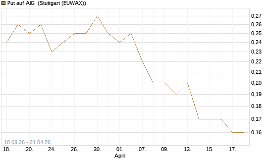 Put auf AIG [J.P. Morgan Structured Products B.V.] Chart