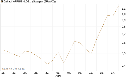 Call auf AFFIRM HLDGS A [J.P. Morgan Structured Products B.V.] Chart