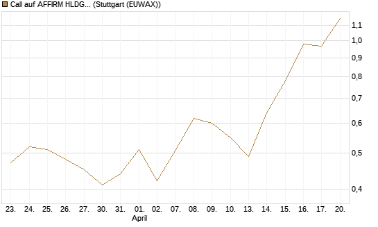 Call auf AFFIRM HLDGS A [J.P. Morgan Structured Products B.V.] Chart