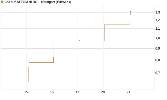 Call auf AFFIRM HLDGS A [J.P. Morgan Structured Products B.V.] Chart