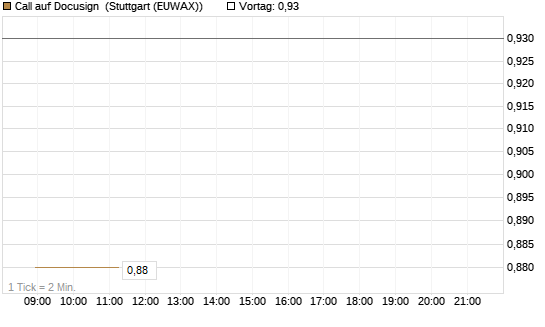 Call auf Docusign [J.P. Morgan Structured Products B.V.] Chart