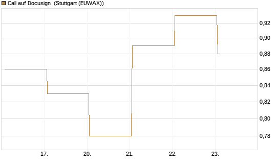 Call auf Docusign [J.P. Morgan Structured Products B.V.] Chart