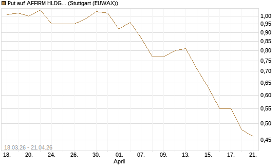 Put auf AFFIRM HLDGS A [J.P. Morgan Structured Products B.V.] Chart