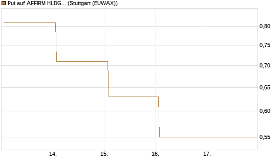 Put auf AFFIRM HLDGS A [J.P. Morgan Structured Products B.V.] Chart