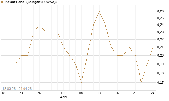 Put auf Gitlab [J.P. Morgan Structured Products B.V.] Chart